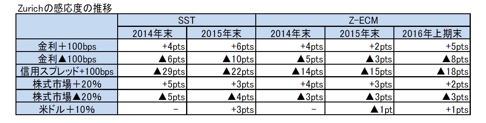 Zurichの感応度の推移
