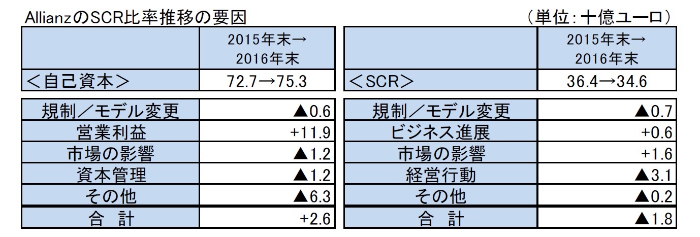 AllianzのSCR比率推移の要因