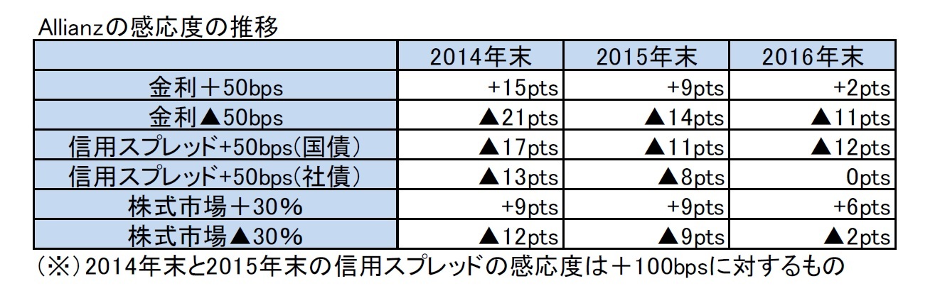 Allianzの感応度の推移