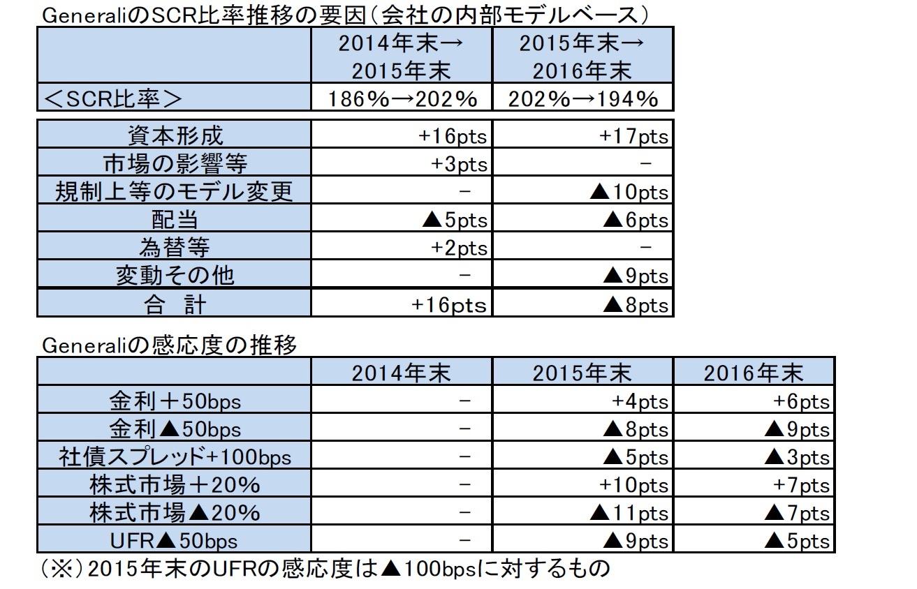 GeneraliのSCR比率推移の要因（会社の内部モデルベース）/Generaliの感応度の推移