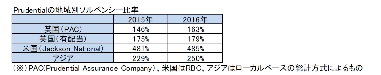 Prudentialの地域別ソルベンシー比率
