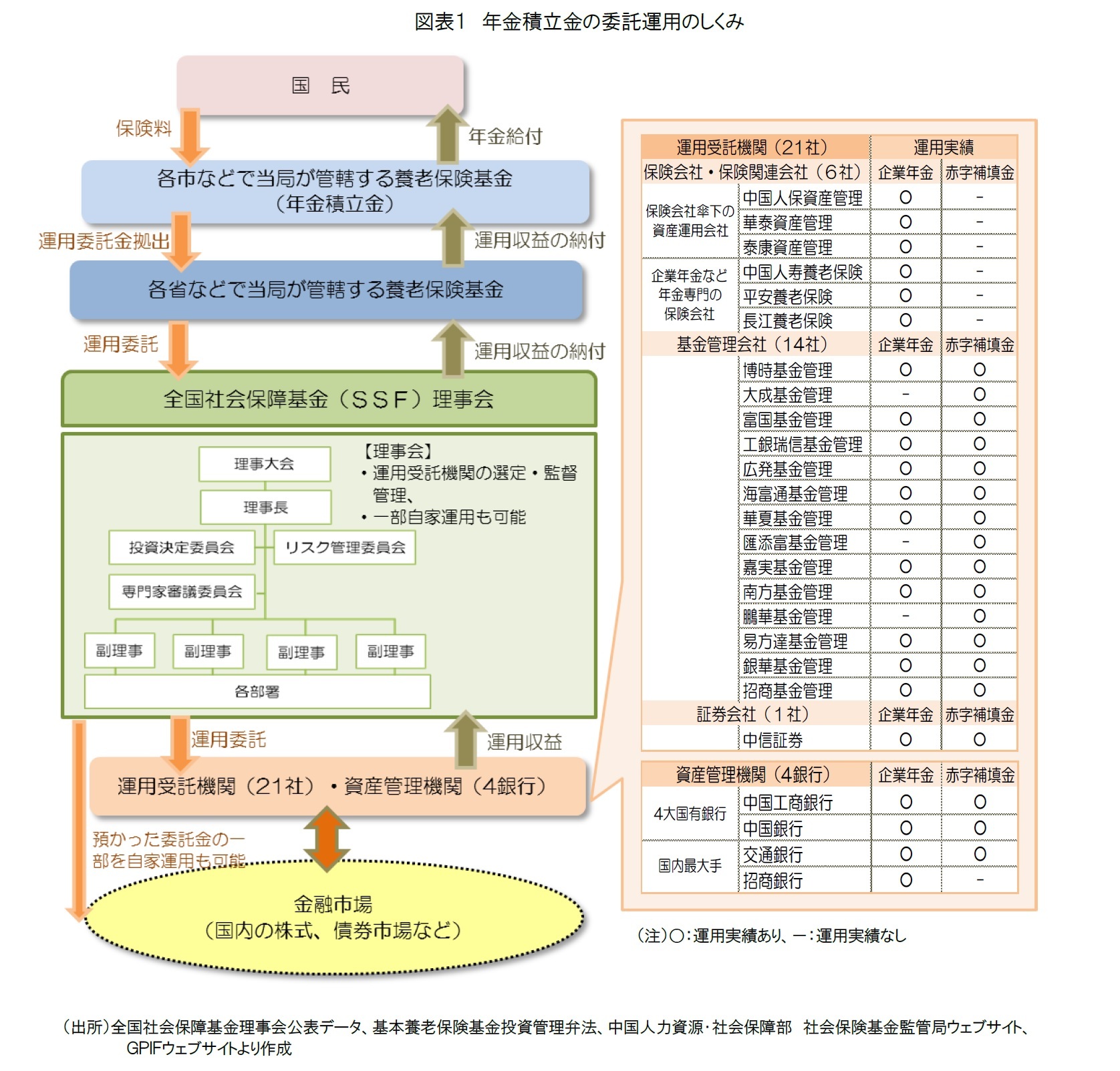 図表1 年金積立金の委託運用のしくみ