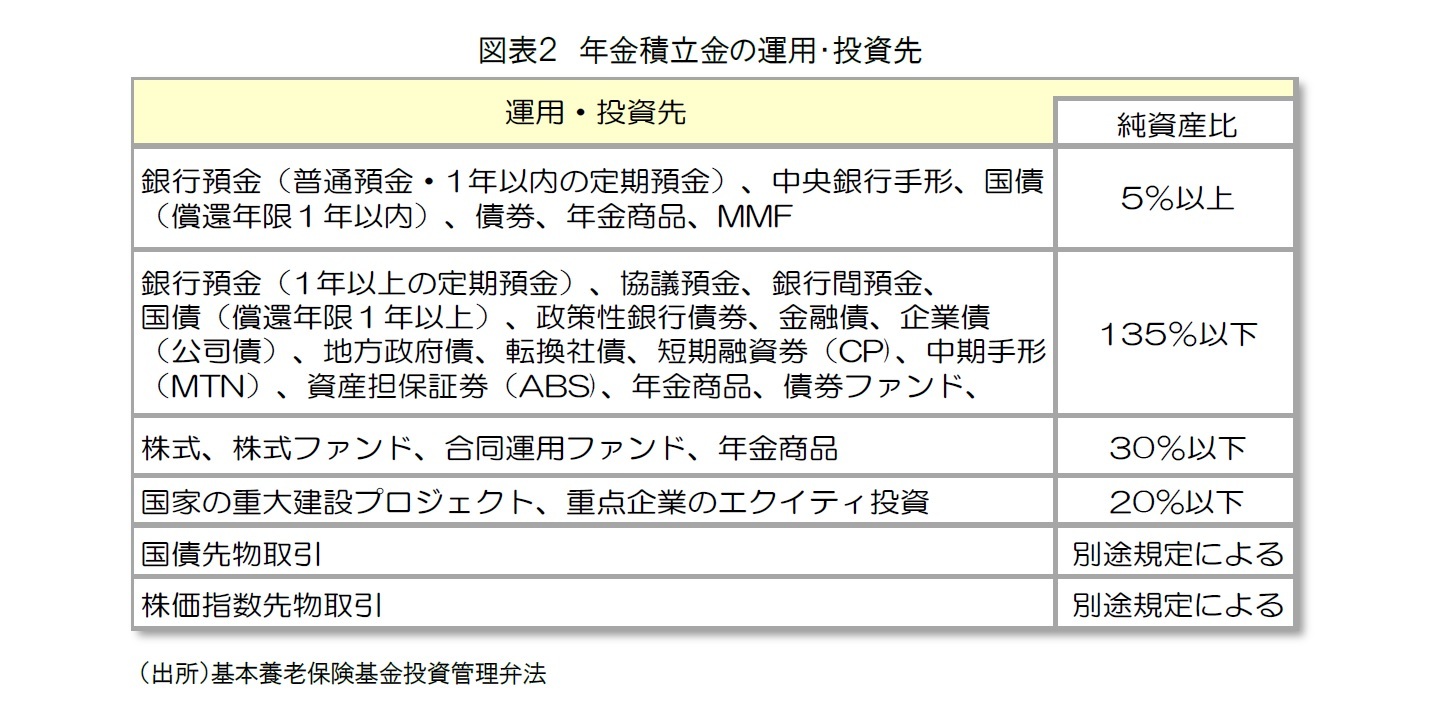 図表２　年金積立金の運用・投資先