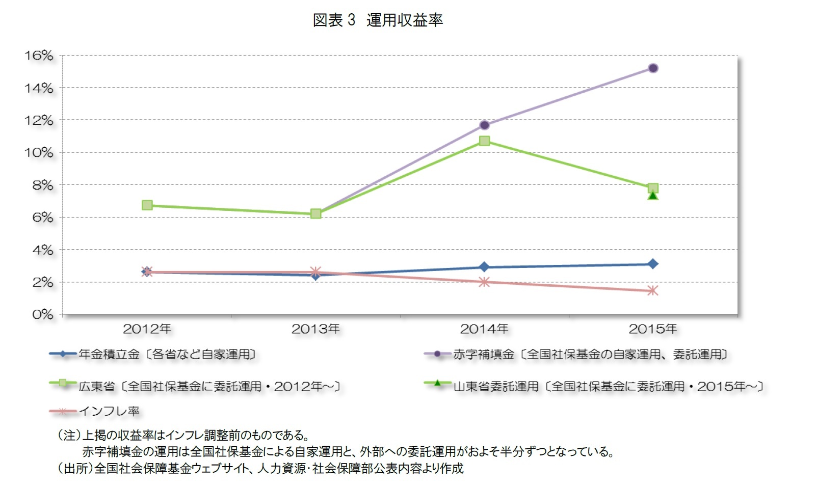 図表3　運用収益率