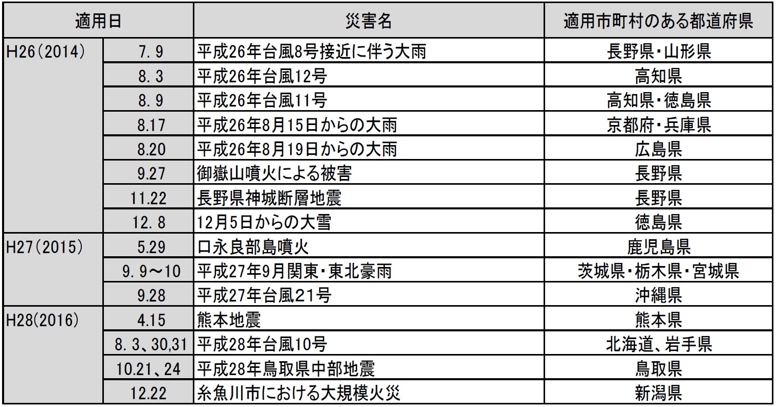 災害救助法の適用（Ｈ26年度以降）