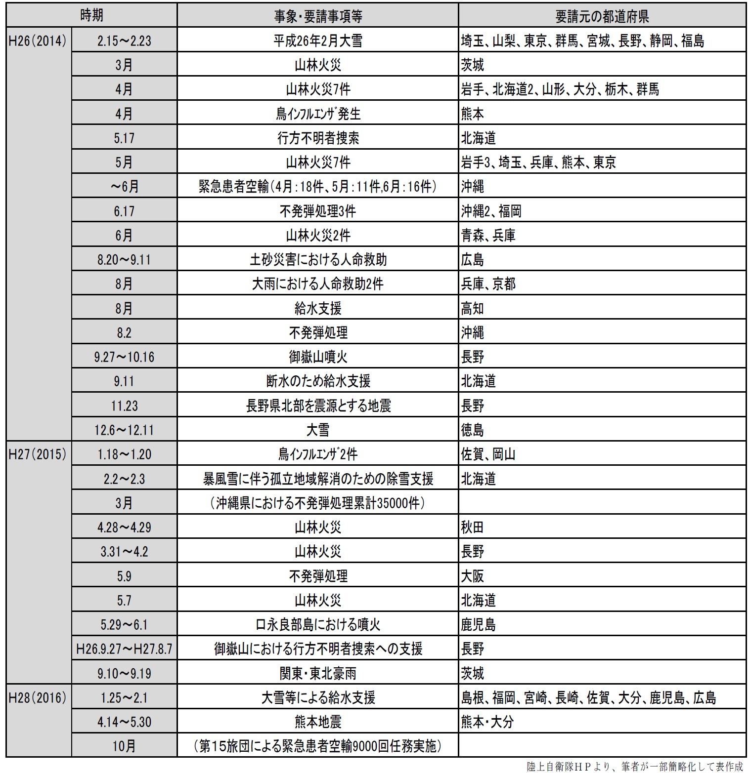 災害派遣（Ｈ26年以降の陸上自衛隊の例）