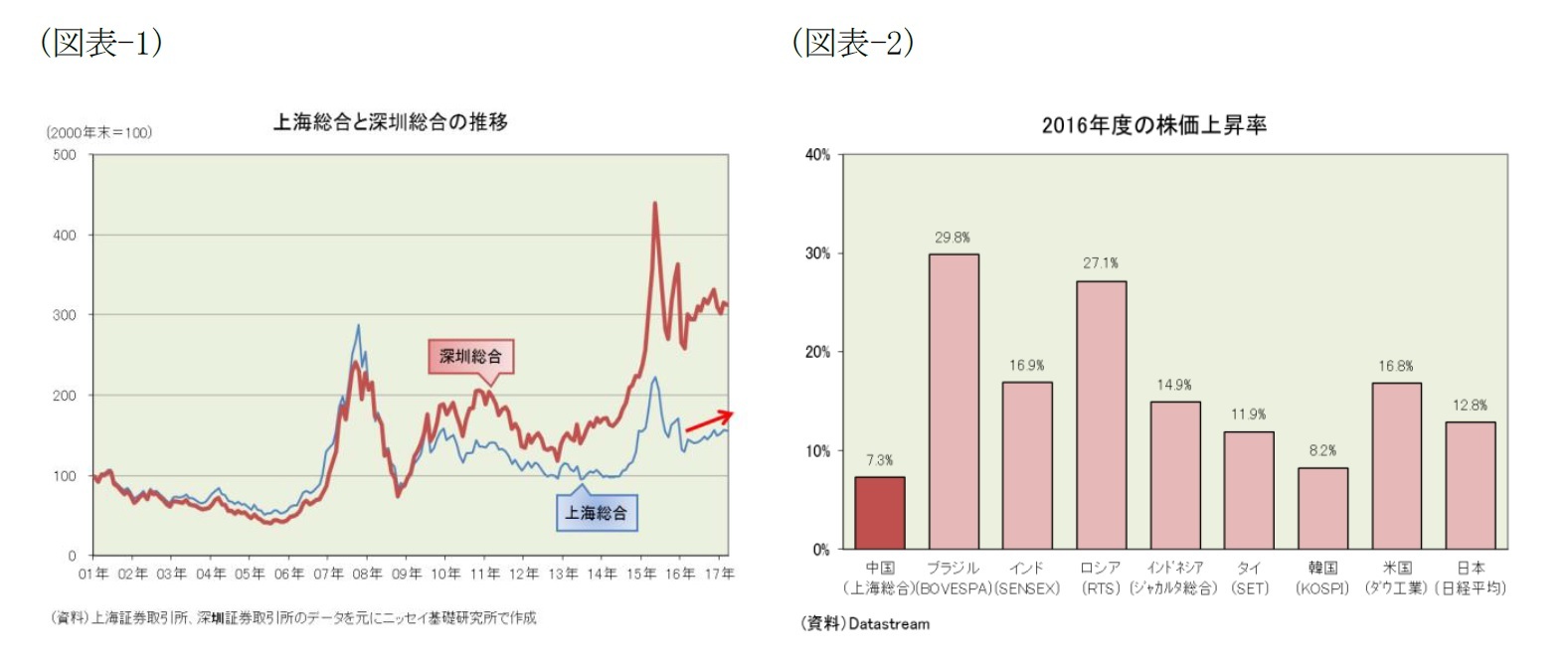 （図表-1）上海総合と深セン総合の推移/（図表-2）2016年度の株価上昇率