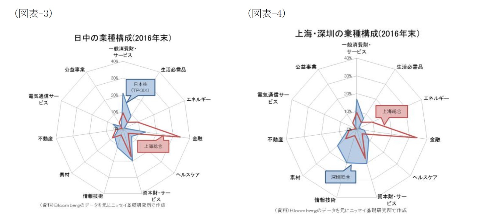（図表-3）日中の業種構成(2016年末)/（図表-4）上海・深センの業種構成(2016年末)