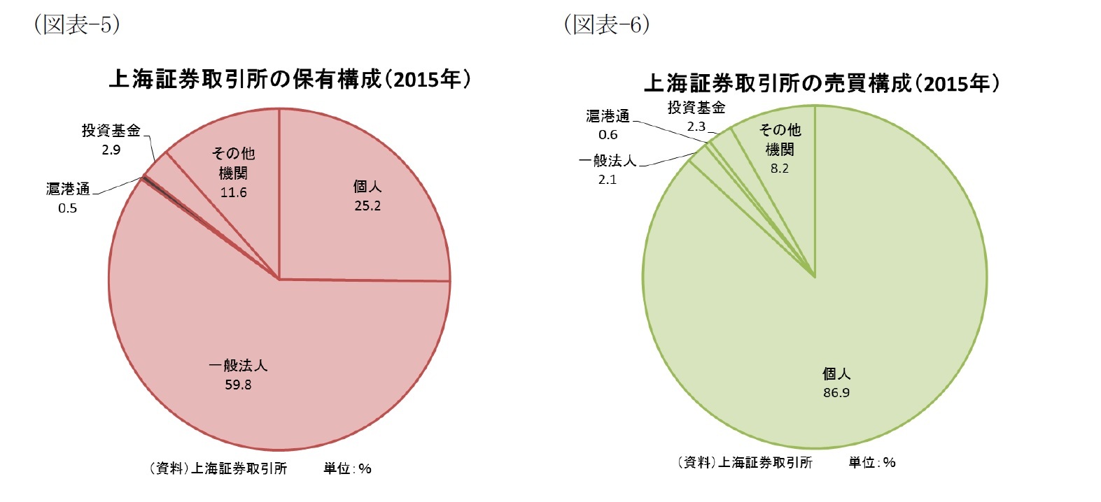 （図表-5）上海証券取引所の保有構成(2015年)/（図表-6）上海証券取引所の売買構成(2015年)