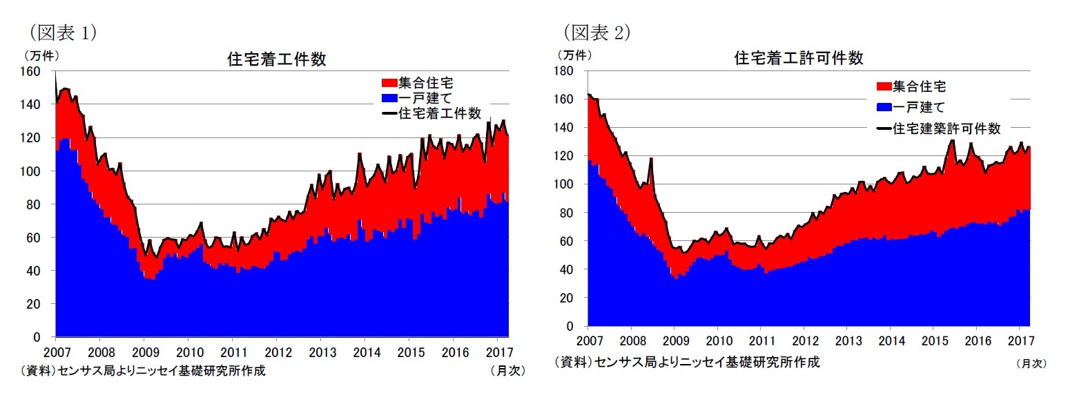 （図表1）住宅着工件数/（図表2）住宅着工許可件数