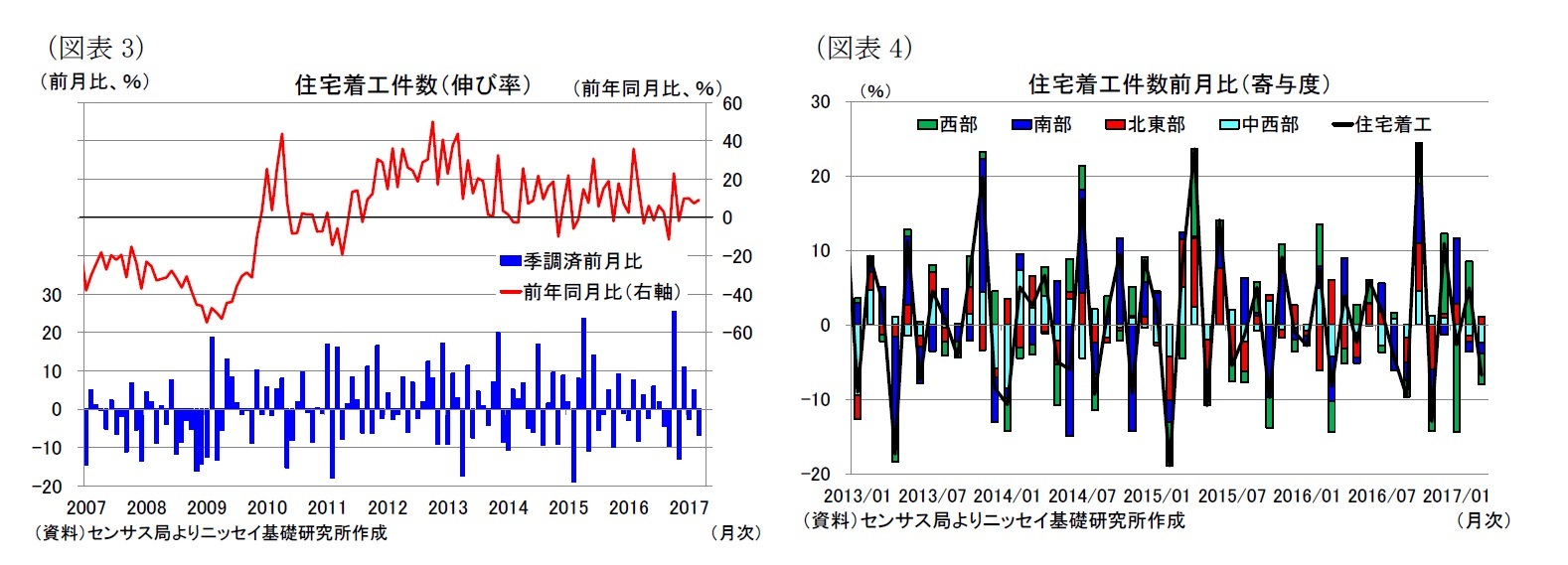 （図表3）住宅着工件数（伸び率）/（図表4）住宅着工件数前月比（寄与度）