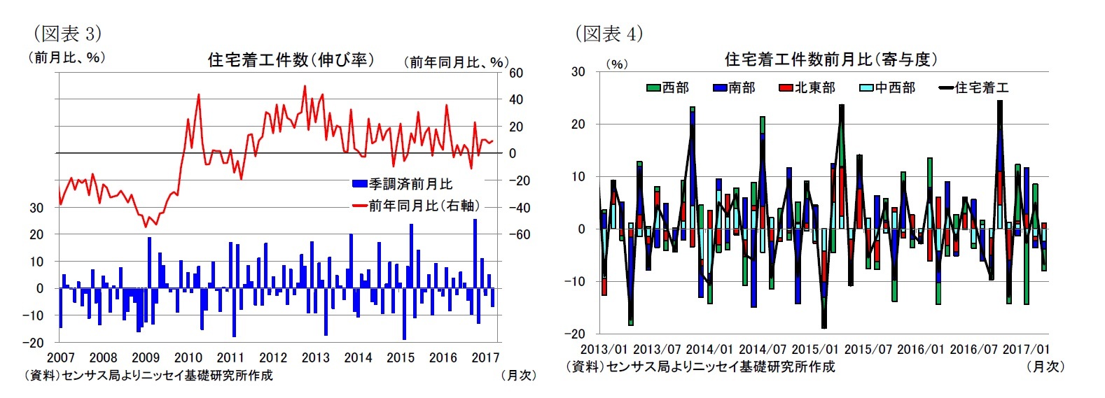 (図表3)住宅着工件数(伸び率)/(図表4)住宅着工件数前月比(寄与度)