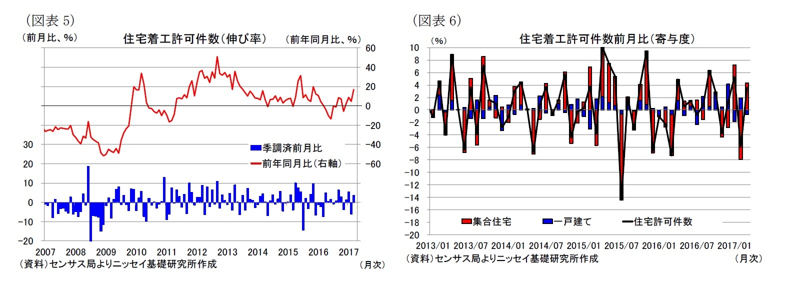 （図表5）住宅着工許可件数（伸び率）/（図表6）住宅着工許可件数前月比（寄与度）