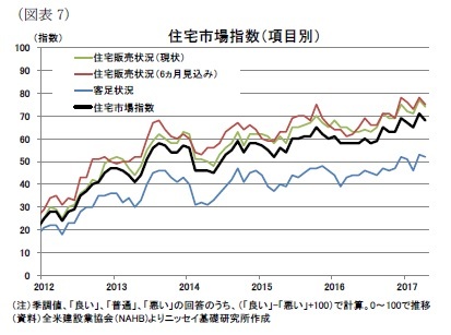 （図表7）住宅市場指数（項目別）