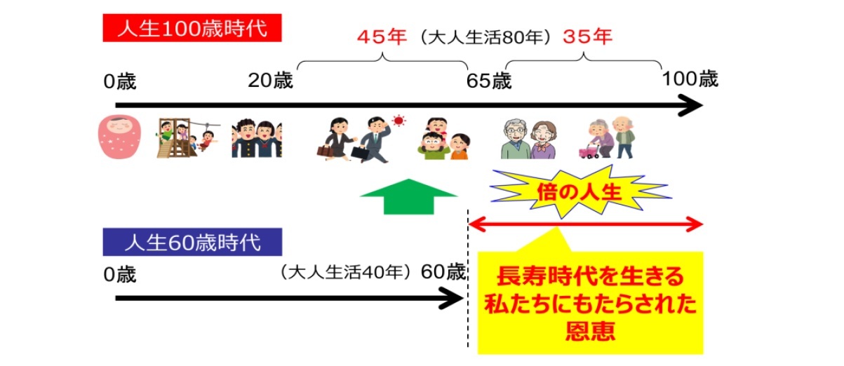 人生100年時代 の到来 長生きを 恩恵 特権 にしていくために ニッセイ基礎研究所