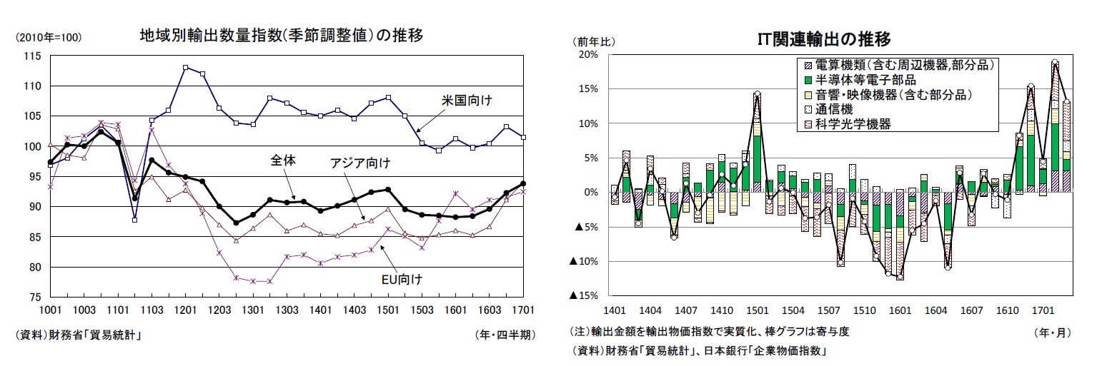 地域別輸出数量指数(季節調整値）の推移/IT関連輸出の推移