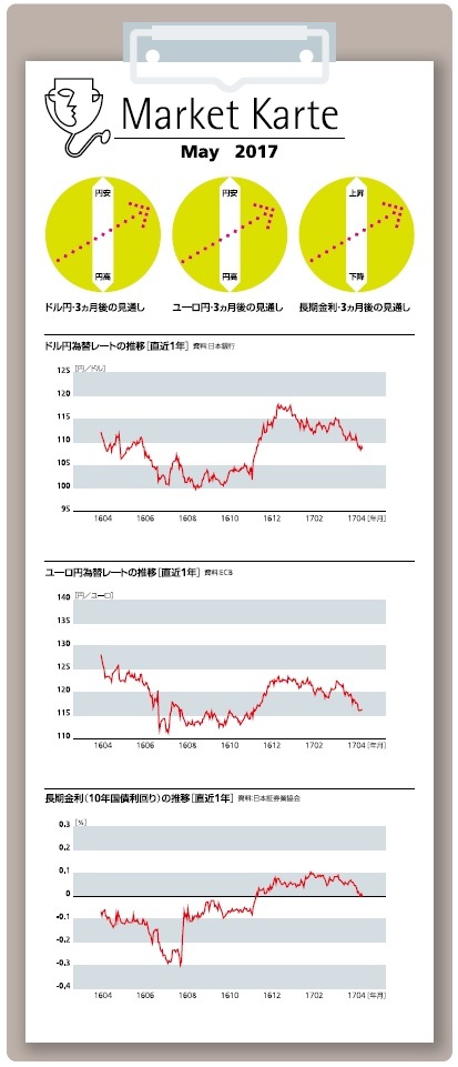 為替・金利 3ヶ月後の見通し