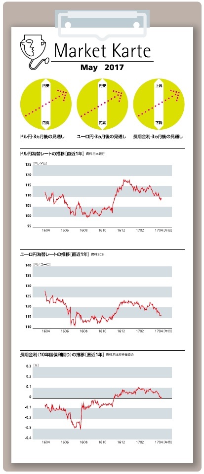 為替・金利　３ヶ月後の見通し