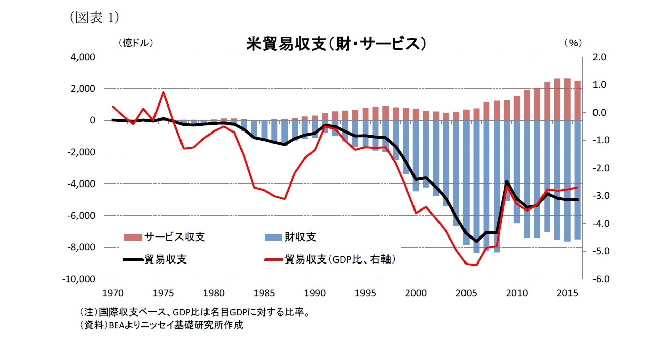 （図表1）米貿易収支（財・サービス）