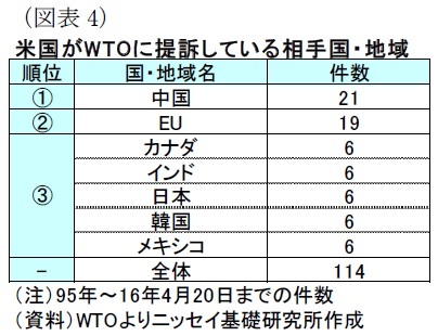 （図表4）米国がWTOに提訴している相手国・地域