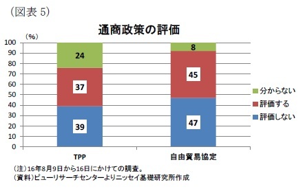 （図表5）通商政策の評価