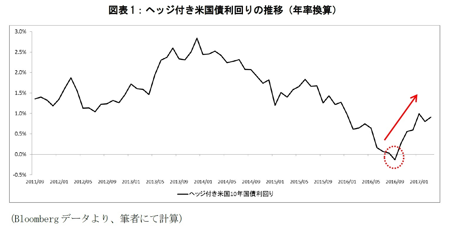 図表1：ヘッジ付き米国債利回りの推移（年率換算）