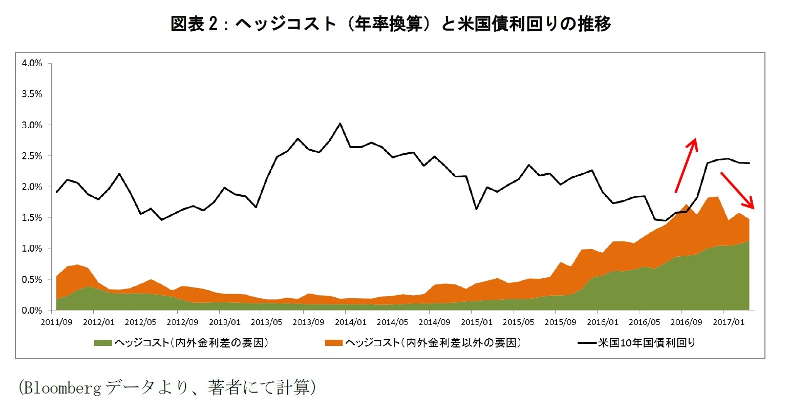 図表2：ヘッジコスト（年率換算）と米国債利回りの推移