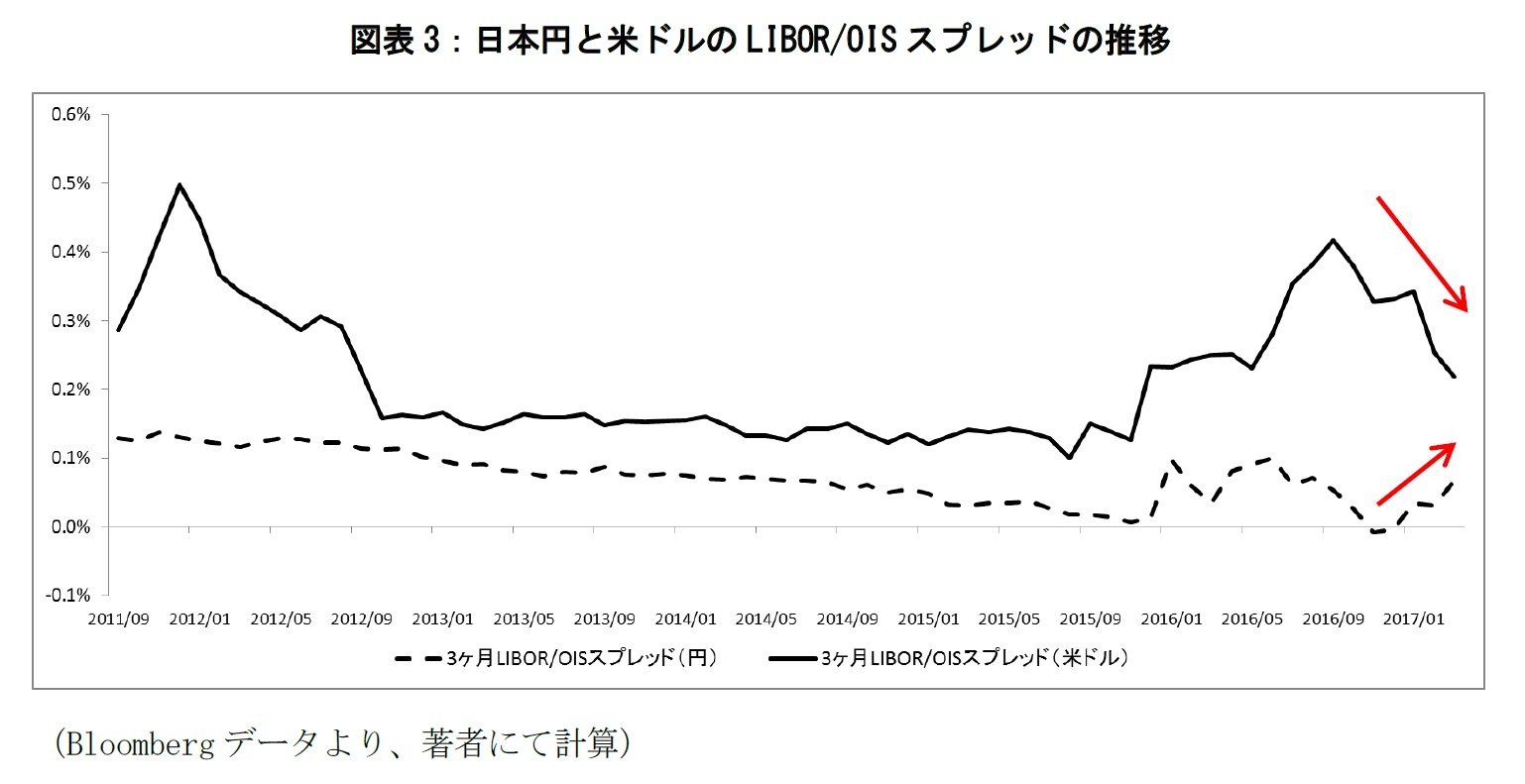 図表3：日本円と米ドルのLIBOR/OISスプレッドの推移