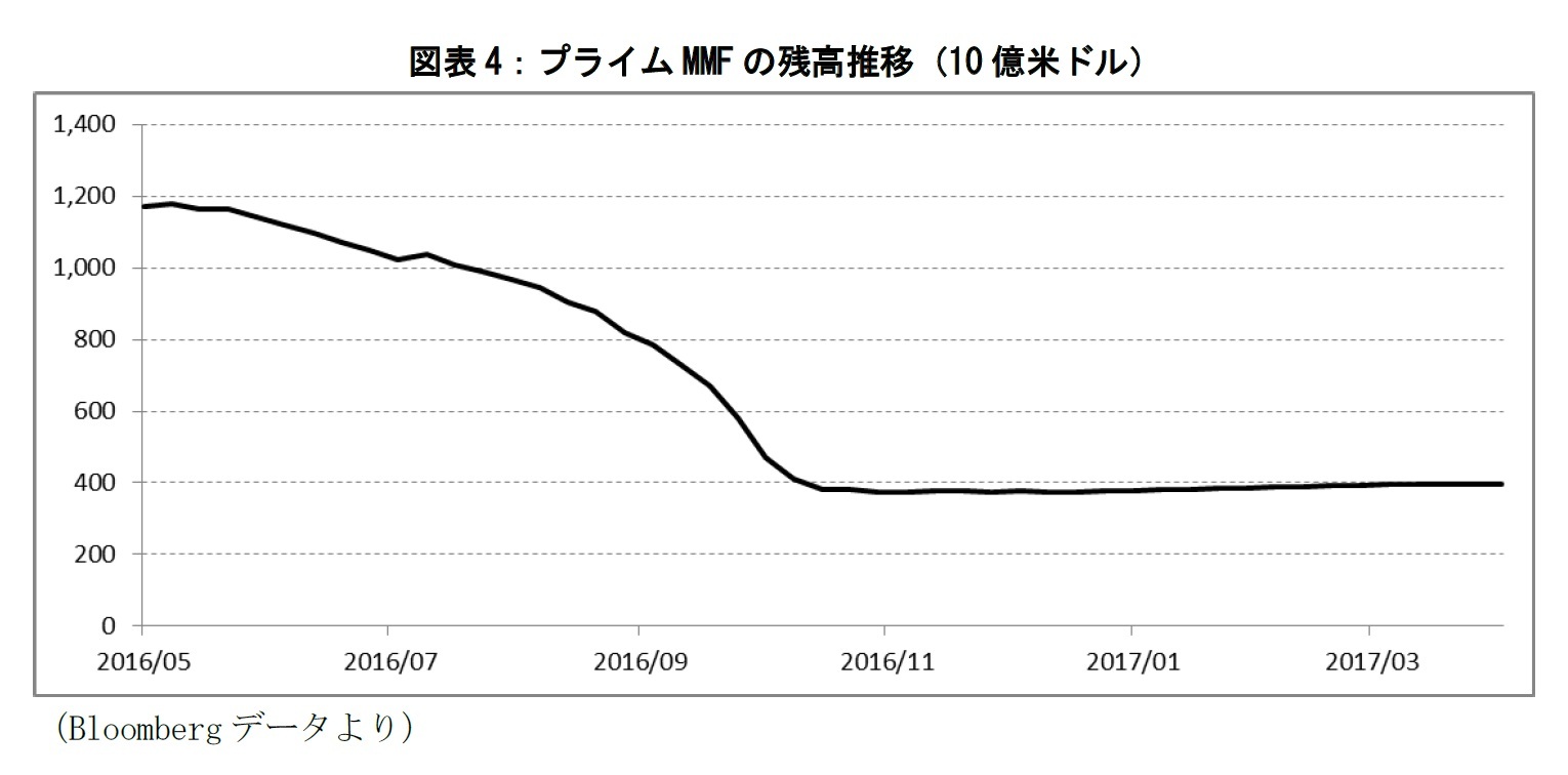 図表4：プライムMMFの残高推移（10億米ドル）