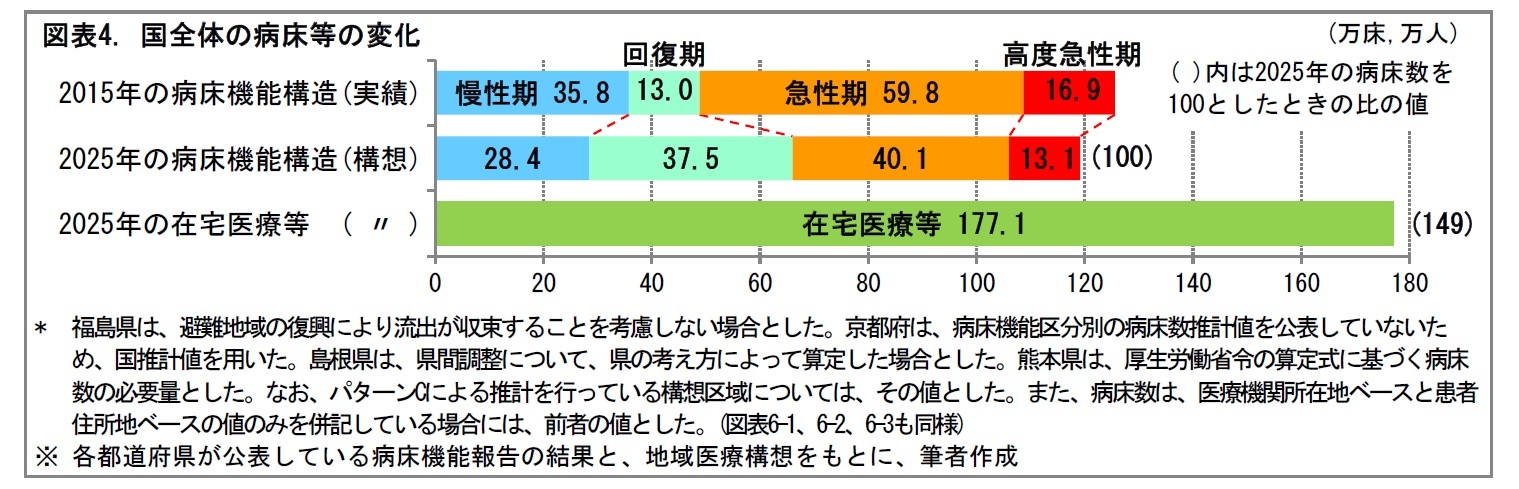 図表4. 国全体の病床等の変化