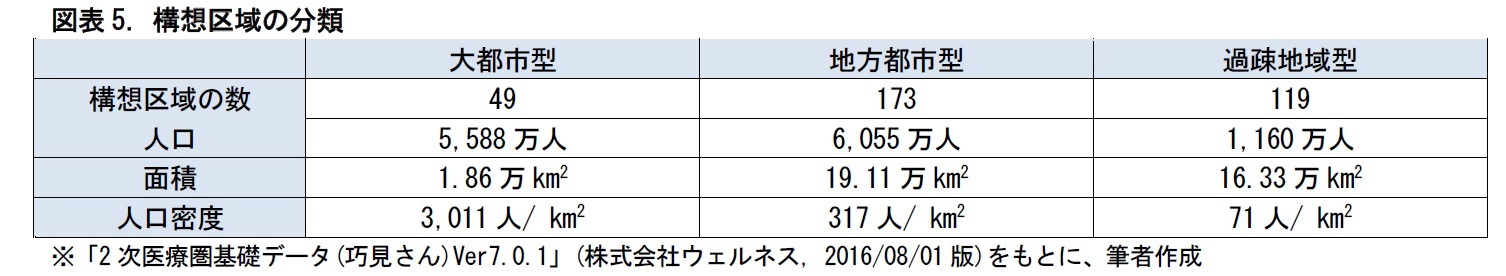 図表5. 構想区域の分類