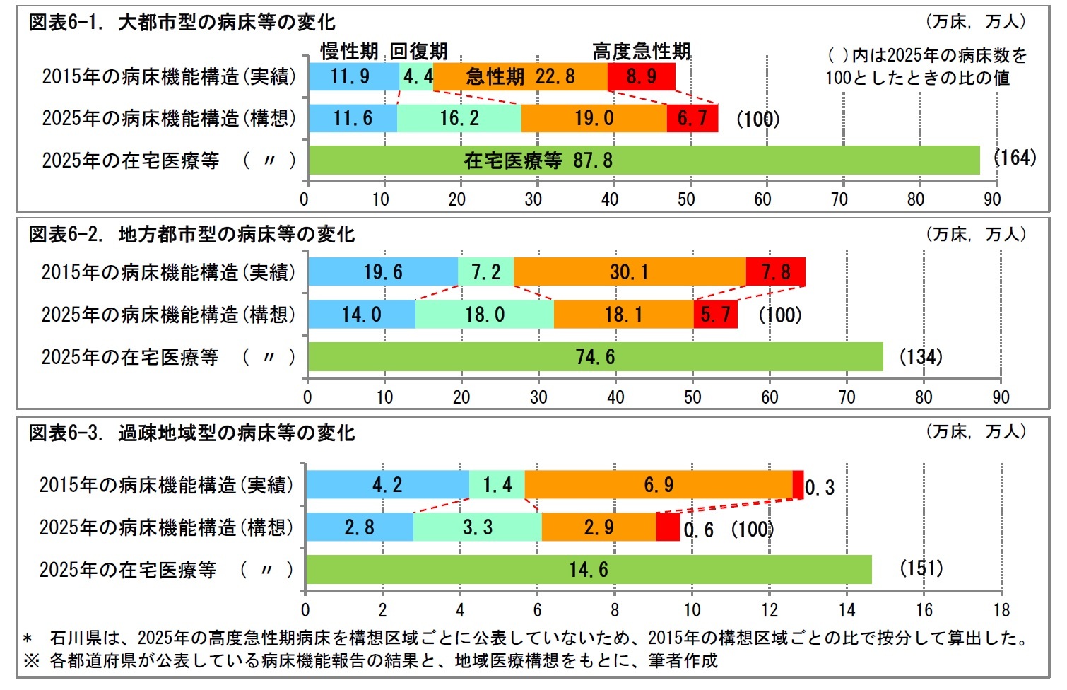 図表6-1. 大都市型の病床等の変化/図表6-2. 地方都市型の病床等の変化/図表6-3. 過疎地域型の病床等の変化