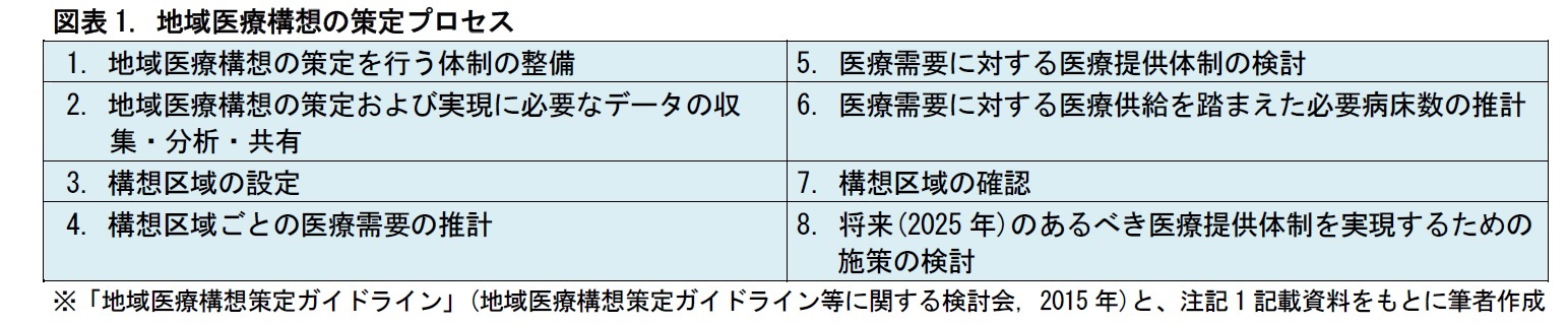 図表1. 地域医療構想の策定プロセス