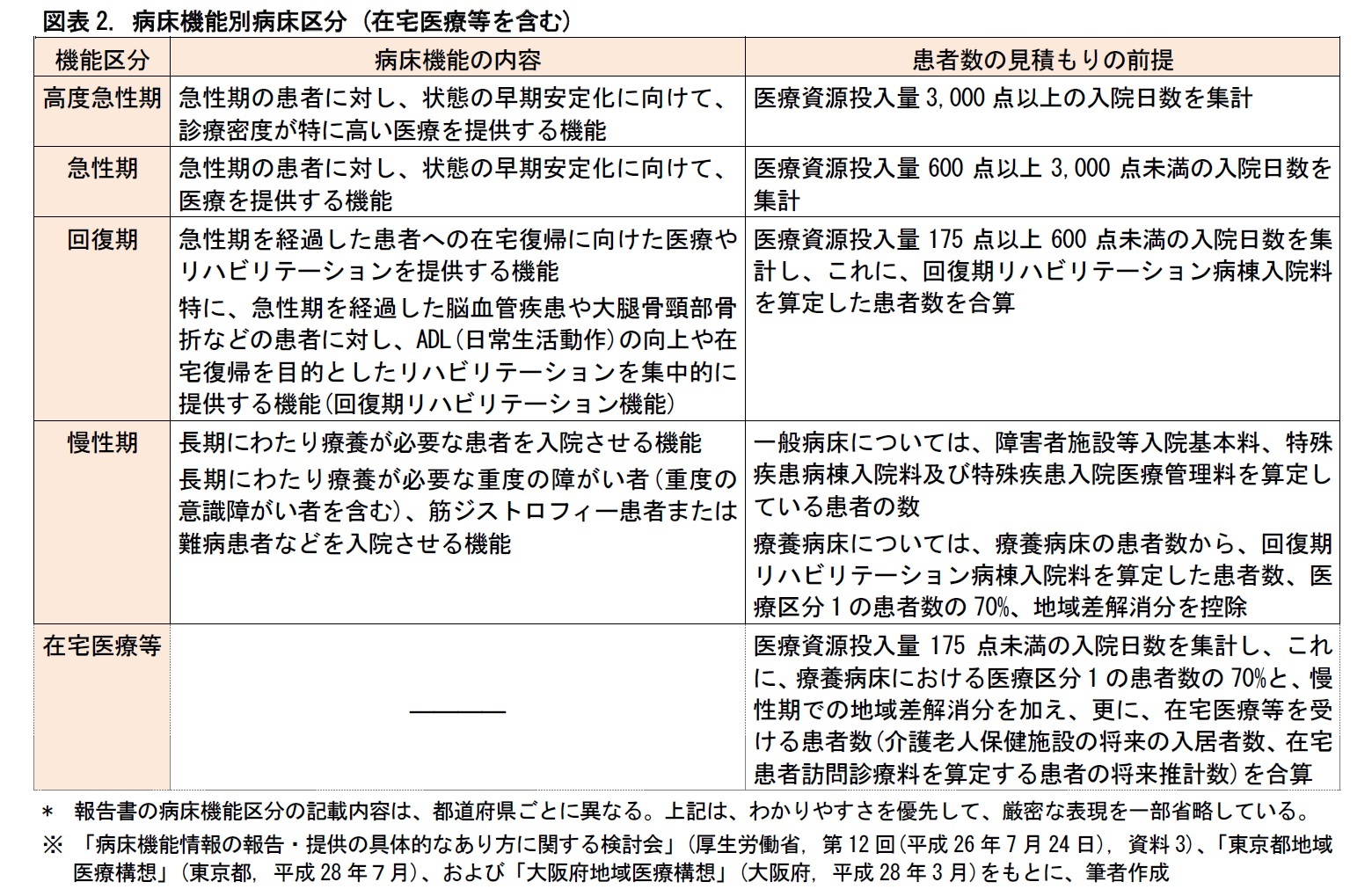 図表2. 病床機能別病床区分 (在宅医療等を含む)