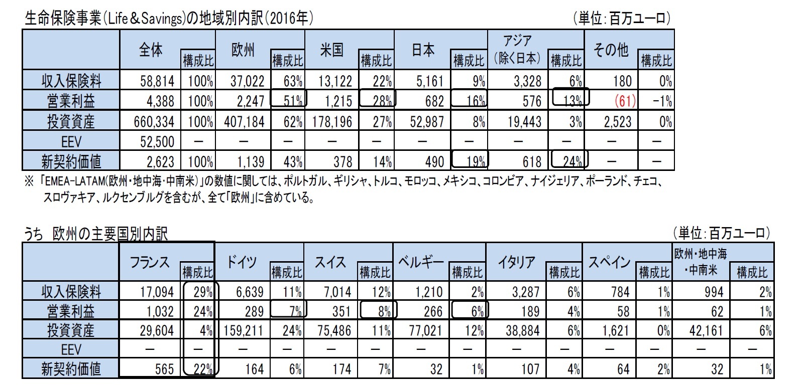 生命保険事業（Life＆Savings)の地域別内訳（2016年）/うち　欧州の主要国別内訳
