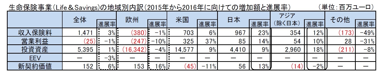 生命保険事業（Life＆Savings)の地域別内訳（2015年から2016年に向けての増加額と進展率）