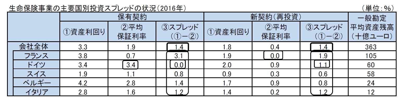 生命保険事業の主要国別投資スプレッドの状況（2016年）