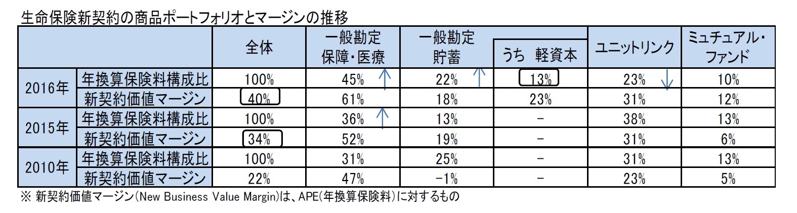 生命保険新契約の商品ポートフォリオとマージンの推移