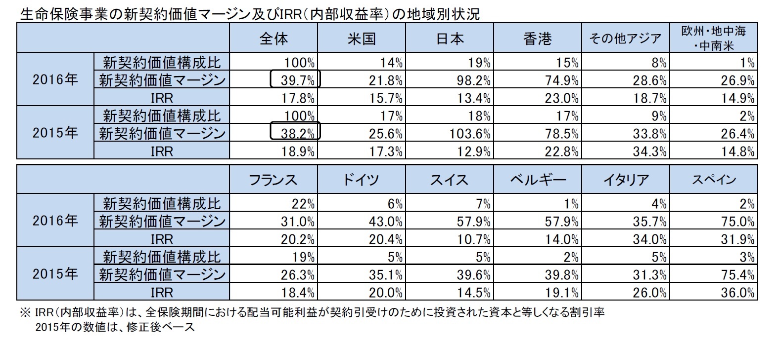 生命保険事業の新契約価値マージン及びIRR（内部収益率）の地域別状況