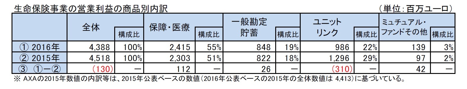 生命保険事業の営業利益の商品別内訳
