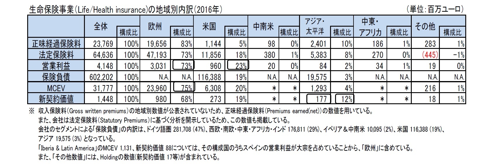 生命保険事業（Life/Health insurance)の地域別内訳（2016年）