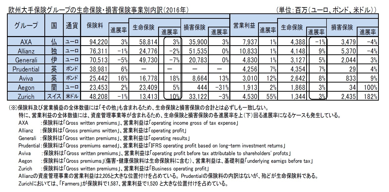 欧州大手保険グループの生命保険・損害保険事業別内訳（2016年）