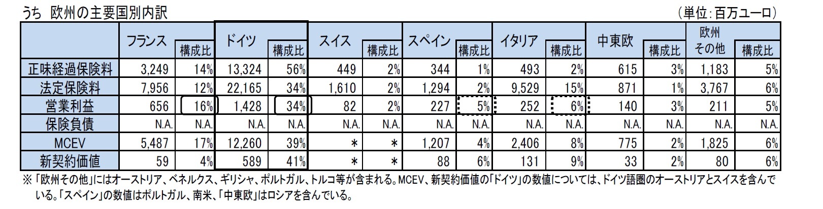 うち　欧州の主要国別内訳