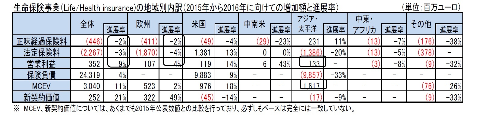 生命保険事業（Life/Health insurance)の地域別内訳（2015年から2016年に向けての増加額と進展率）