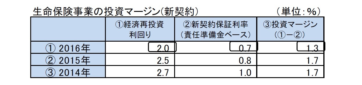 生命保険事業の投資マージン(新契約）