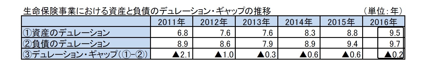生命保険事業における資産と負債のデュレーション・マッチングの推移
