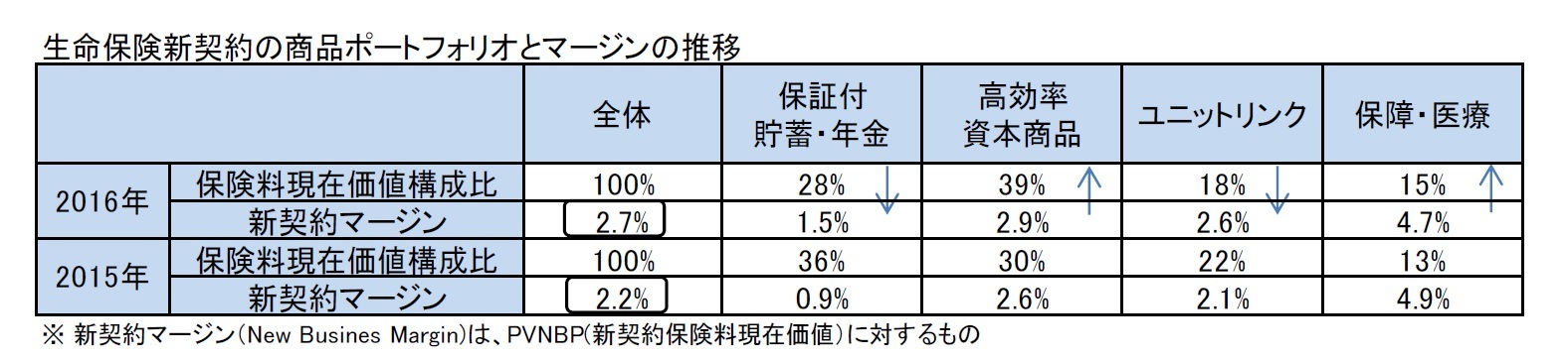 生命保険新契約の商品ポートフォリオとマージンの推移
