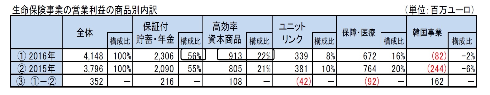 生命保険事業の営業利益の商品別内訳