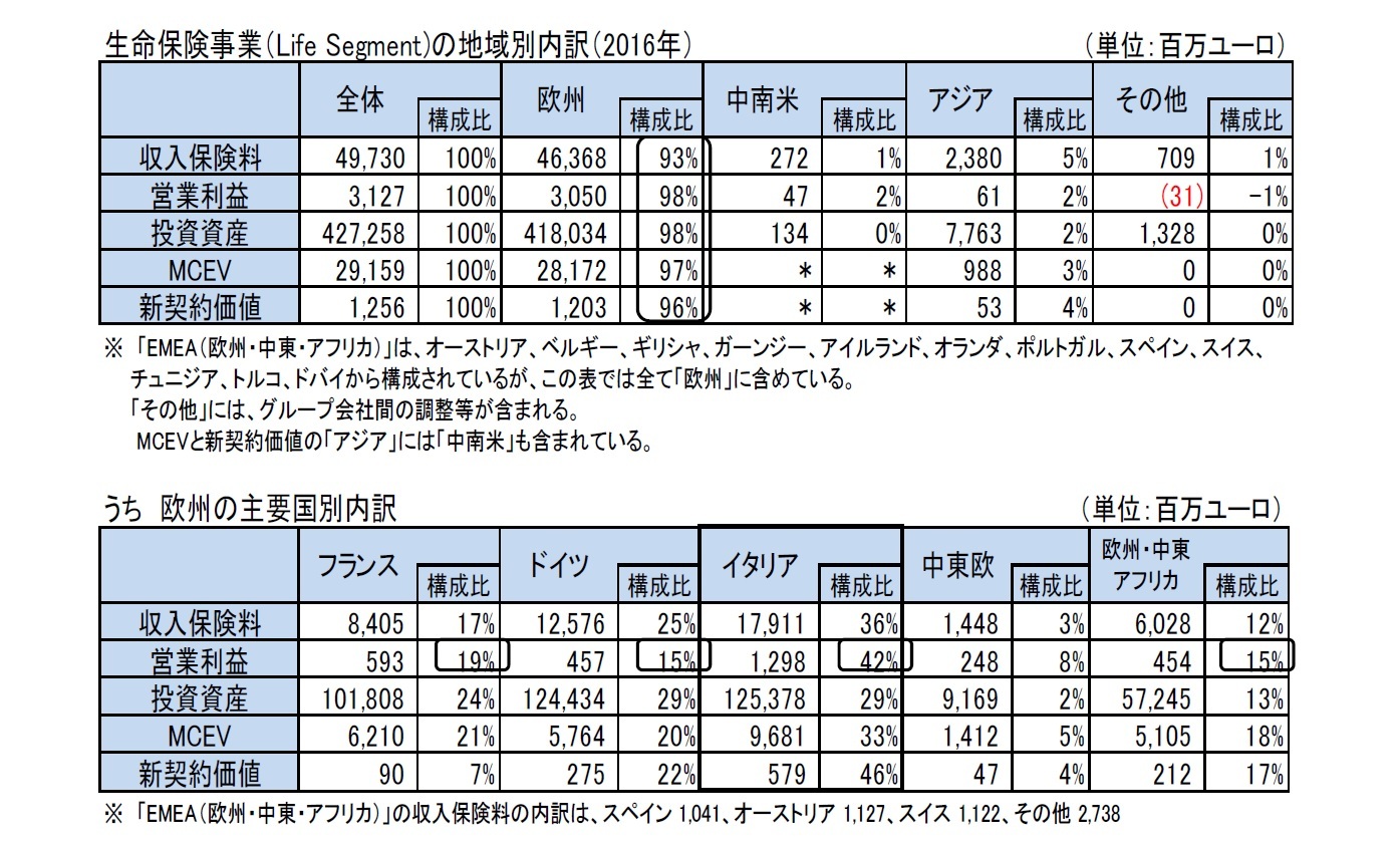 生命保険事業（Life Segment)の地域別内訳（2016年）/うち　欧州の主要国別内訳