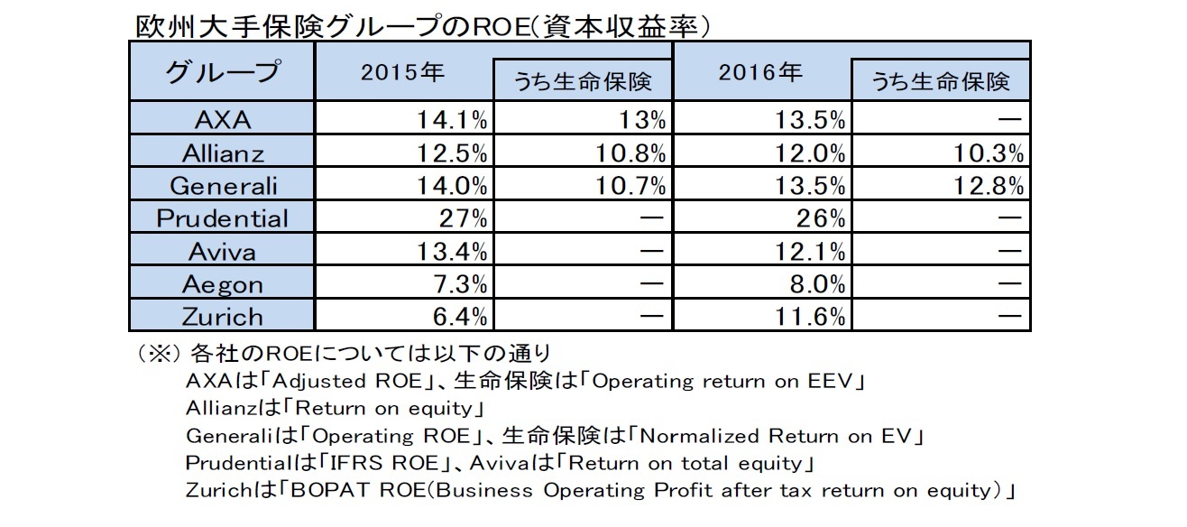 欧州大手保険グループのROE(資本収益率）